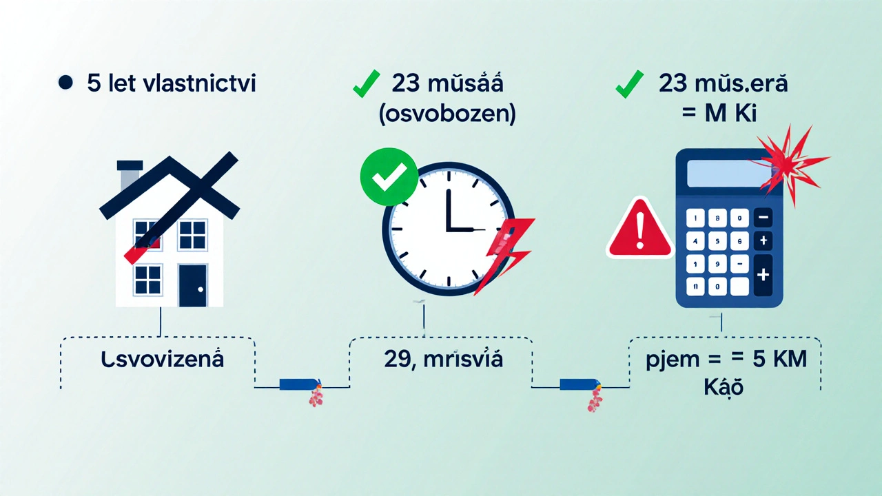 Časová osa změn daňových pravidel pro prodej nemovitosti v Česku v roce 2025.